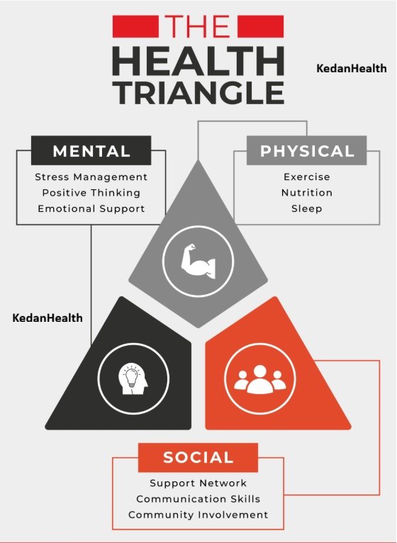 Strong Connections for health triangle